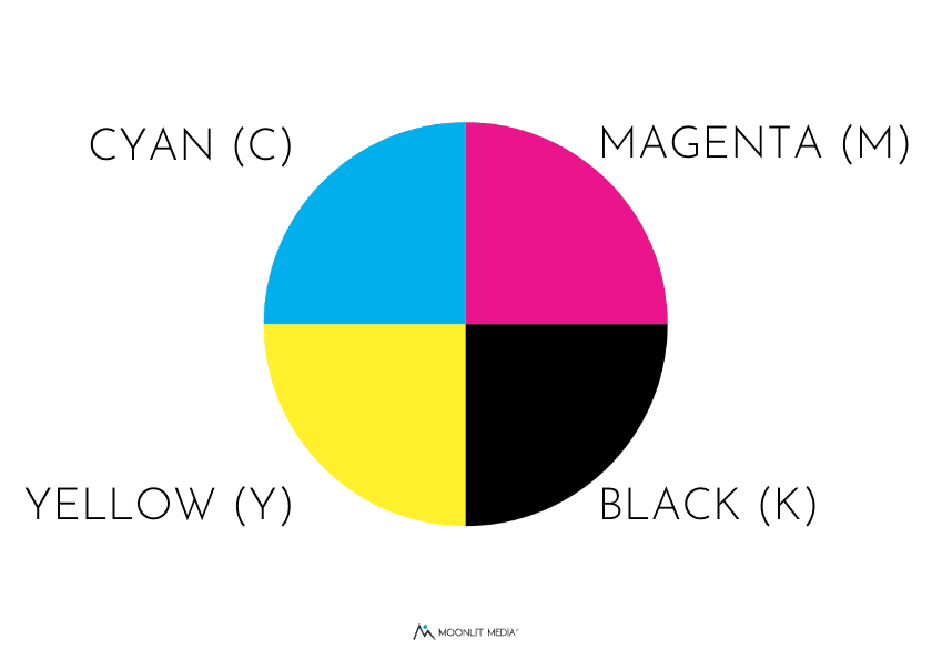 CMYK: Cyan, magenta, yellow and black