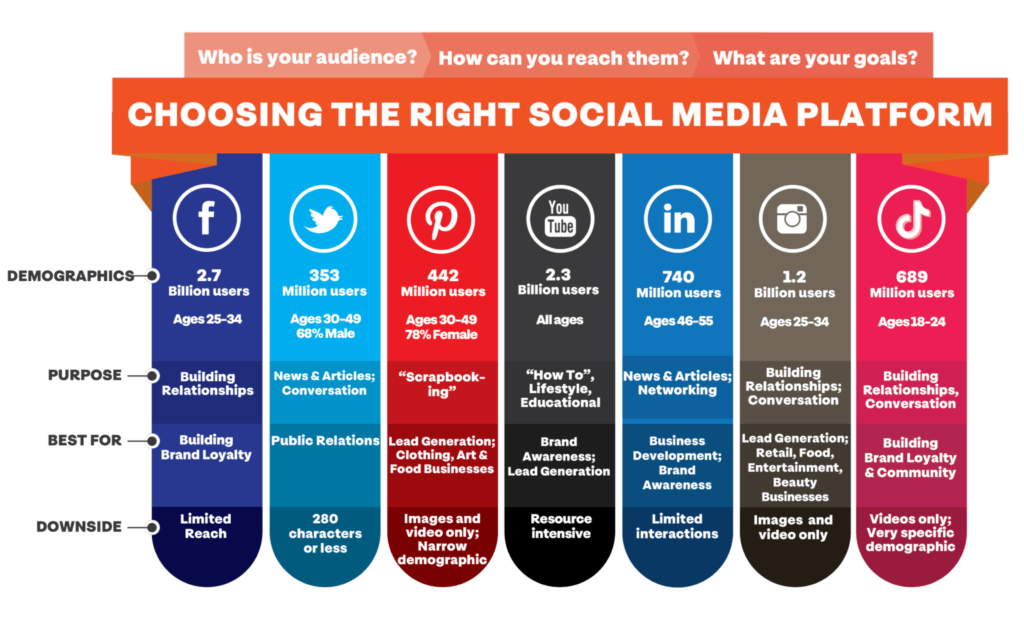 Choosing the Right Platform for Your Social Media Ads