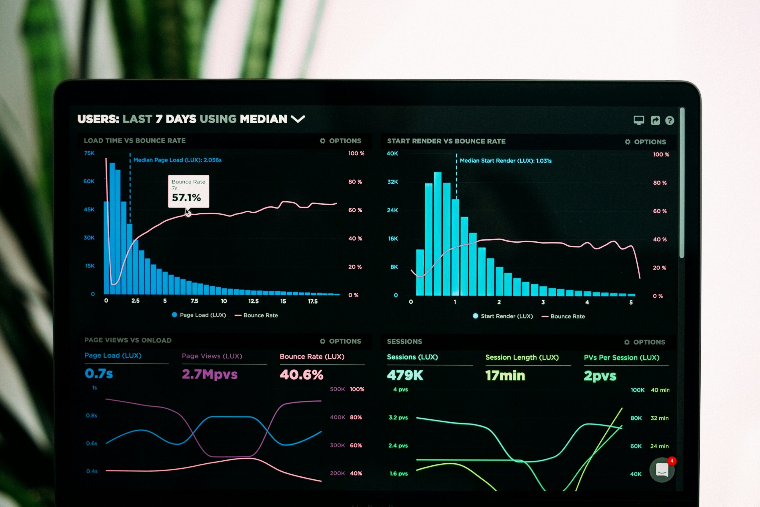 A computer screen displays data analytics dashboards with graphs and statistics showing user metrics, such as load time, bounce rate, session length, and page views—insights essential for any web designer or moonlit media team. A plant is blurred in the background.